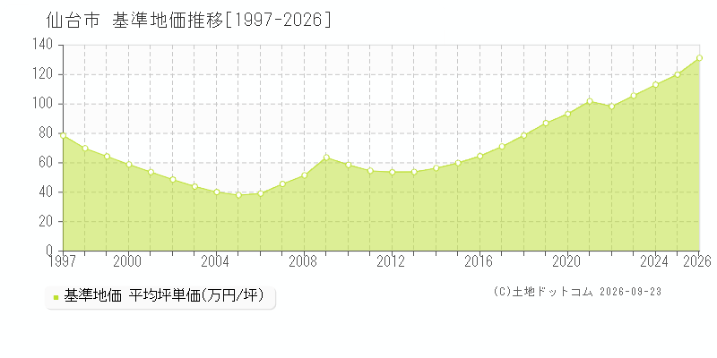 宮城県仙台市の基準地価推移グラフ(坪単価)[1997-2026年]