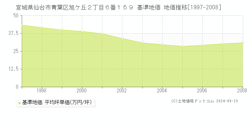 宮城県仙台市青葉区旭ケ丘２丁目６番１５９ 基準地価 地価推移[1997-2008]