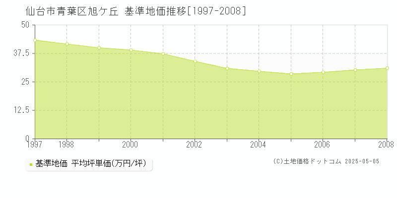 旭ケ丘(仙台市青葉区)の基準地価推移グラフ(坪単価)[1997-2008年]