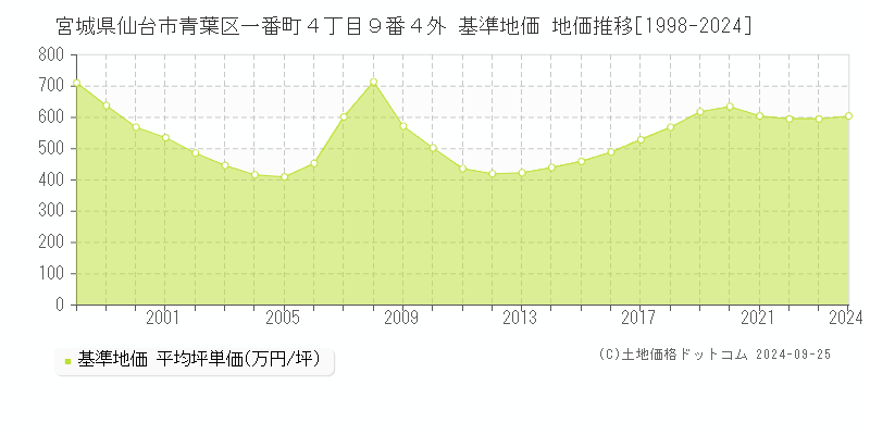 宮城県仙台市青葉区一番町４丁目９番４外 基準地価 地価推移[1998-2024]