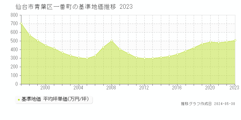 仙台市青葉区一番町の基準地価推移グラフ 