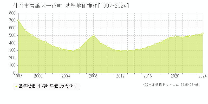 一番町(仙台市青葉区)の基準地価推移グラフ(坪単価)[1997-2024年]