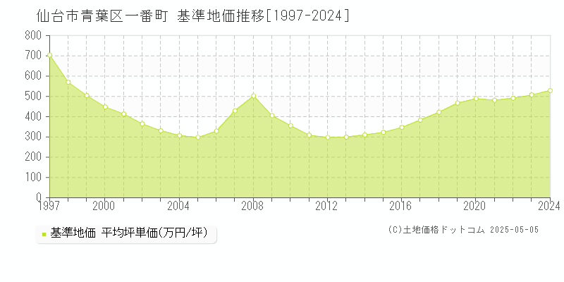 仙台市青葉区一番町の基準地価推移グラフ 