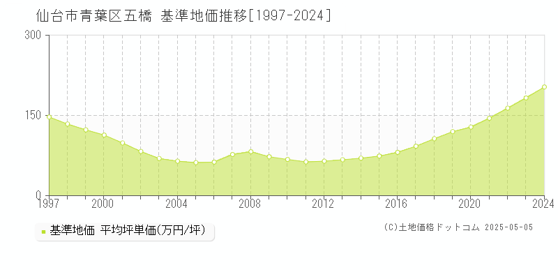 五橋(仙台市青葉区)の基準地価推移グラフ(坪単価)[1997-2024年]
