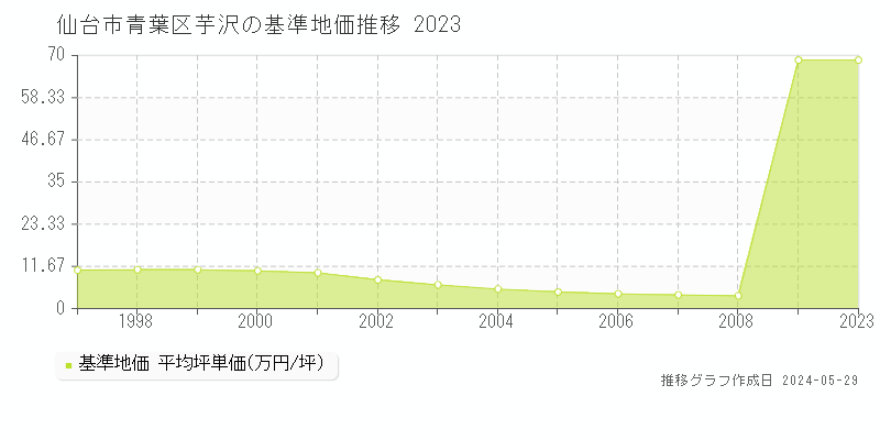 仙台市青葉区芋沢の基準地価推移グラフ 