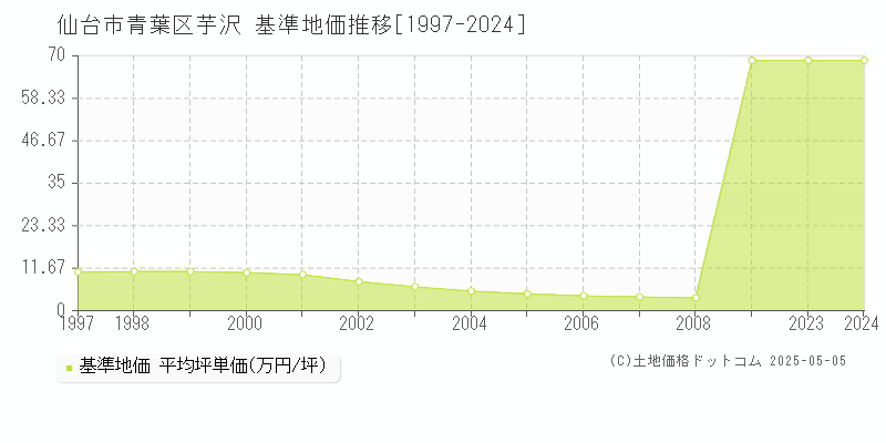 芋沢(仙台市青葉区)の基準地価推移グラフ(坪単価)[1997-2024年]