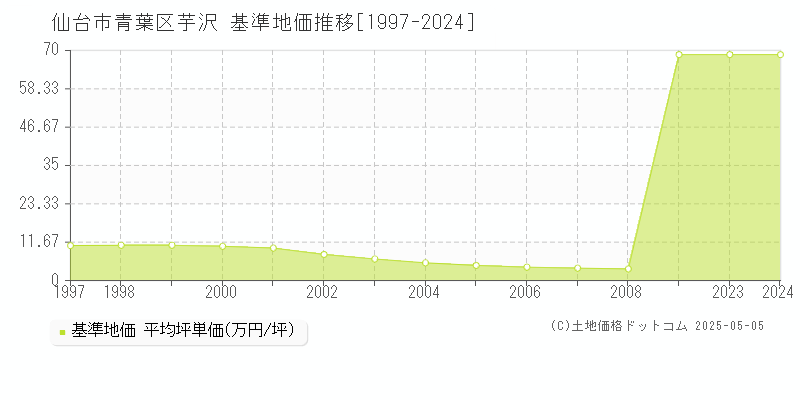 仙台市青葉区芋沢の基準地価推移グラフ 