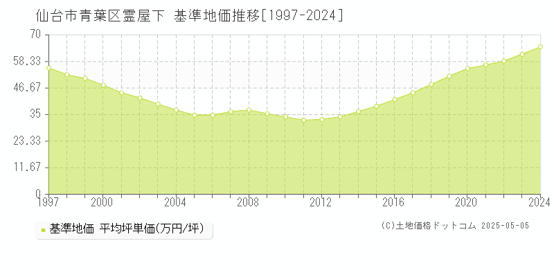 霊屋下(仙台市青葉区)の基準地価推移グラフ(坪単価)[1997-2024年]