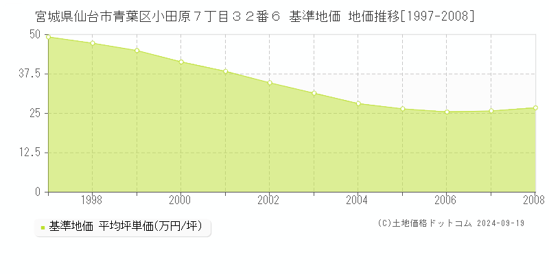 宮城県仙台市青葉区小田原７丁目３２番６ 基準地価 地価推移[1997-2008]