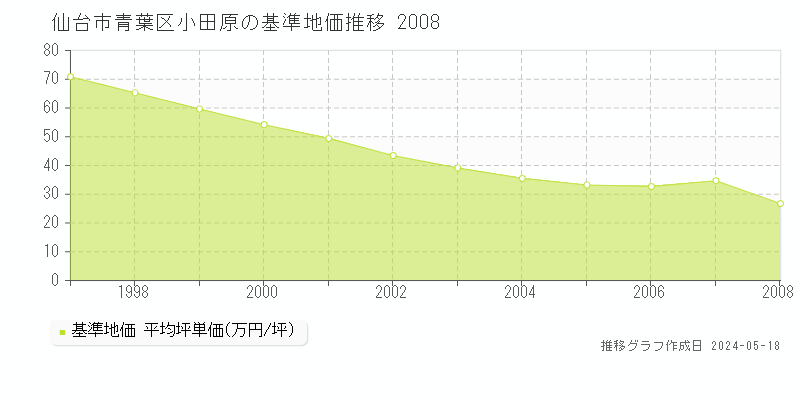 仙台市青葉区小田原の基準地価推移グラフ 