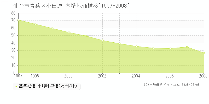 小田原(仙台市青葉区)の基準地価推移グラフ(坪単価)[1997-2008年]