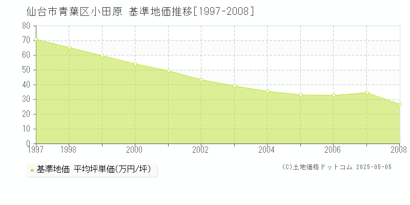 仙台市青葉区小田原の基準地価推移グラフ 