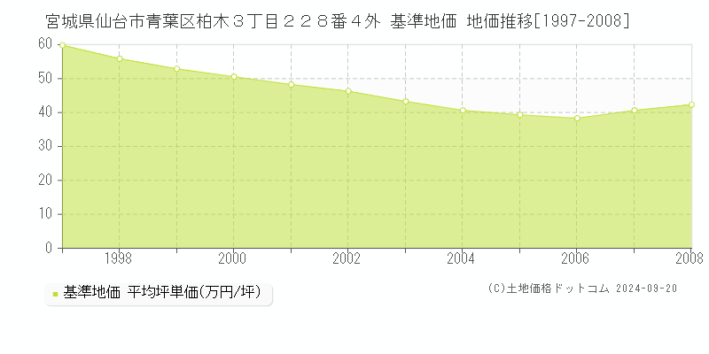宮城県仙台市青葉区柏木３丁目２２８番４外 基準地価 地価推移[1997-2008]
