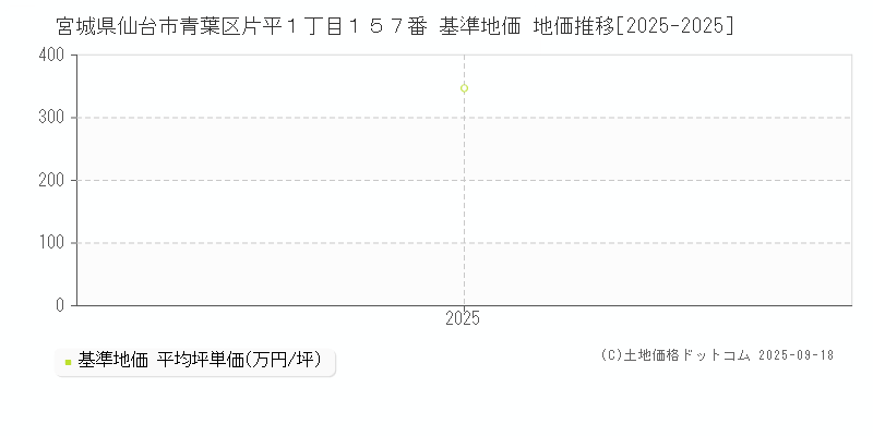 宮城県仙台市青葉区片平１丁目１５７番 基準地価 地価推移[2025-2025]
