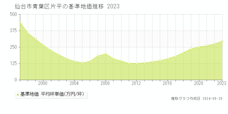 仙台市青葉区片平の基準地価推移グラフ 