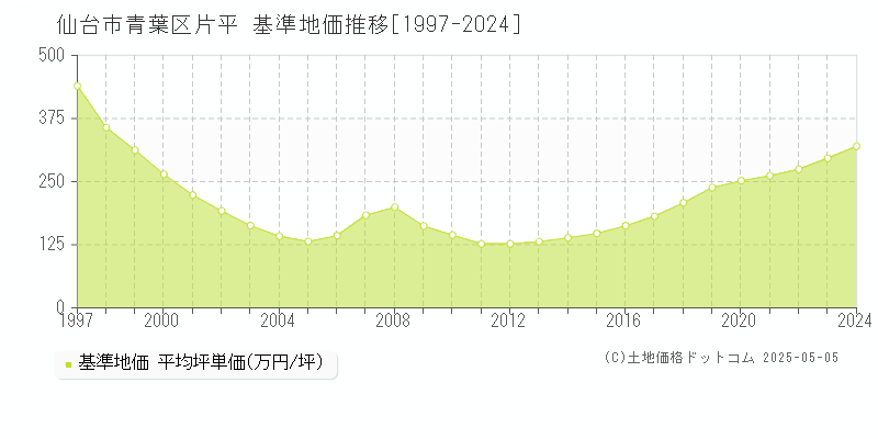 片平(仙台市青葉区)の基準地価推移グラフ(坪単価)[1997-2024年]