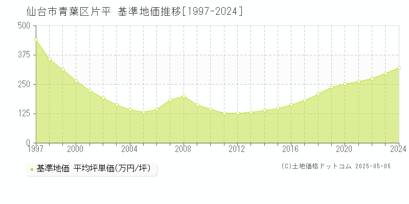 仙台市青葉区片平の基準地価推移グラフ 