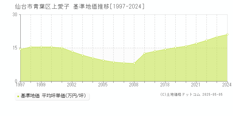 上愛子(仙台市青葉区)の基準地価推移グラフ(坪単価)[1997-2024年]