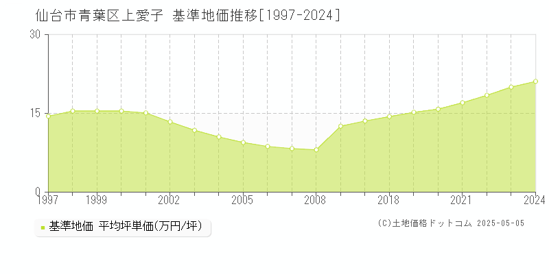 仙台市青葉区上愛子の基準地価推移グラフ 