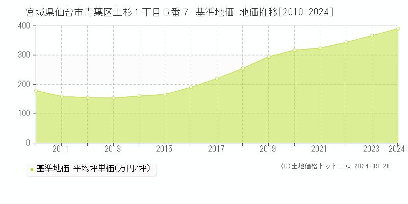 宮城県仙台市青葉区上杉１丁目６番７ 基準地価 地価推移[2010-2024]