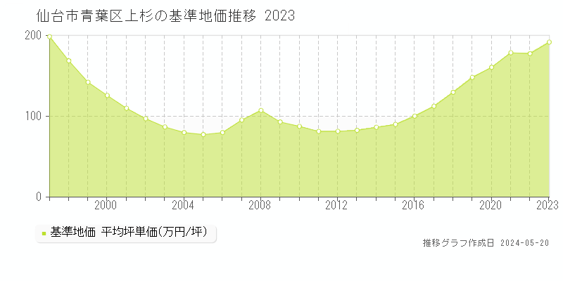 仙台市青葉区上杉の基準地価推移グラフ 