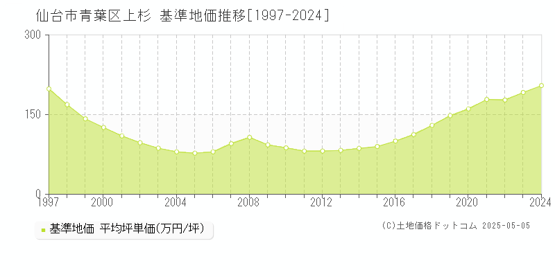 上杉(仙台市青葉区)の基準地価推移グラフ(坪単価)[1997-2024年]