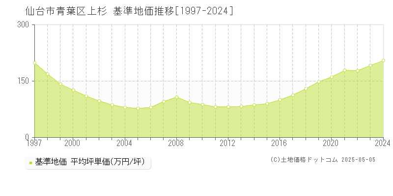 仙台市青葉区上杉の基準地価推移グラフ 