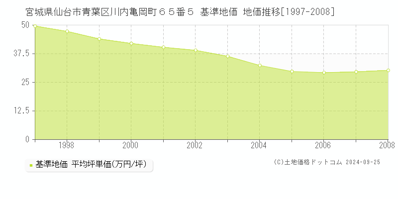宮城県仙台市青葉区川内亀岡町６５番５ 基準地価 地価推移[1997-2008]