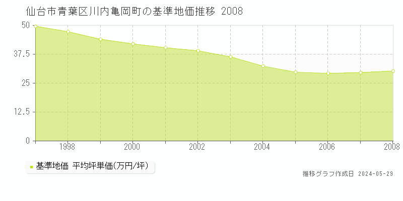 仙台市青葉区川内亀岡町の基準地価推移グラフ 