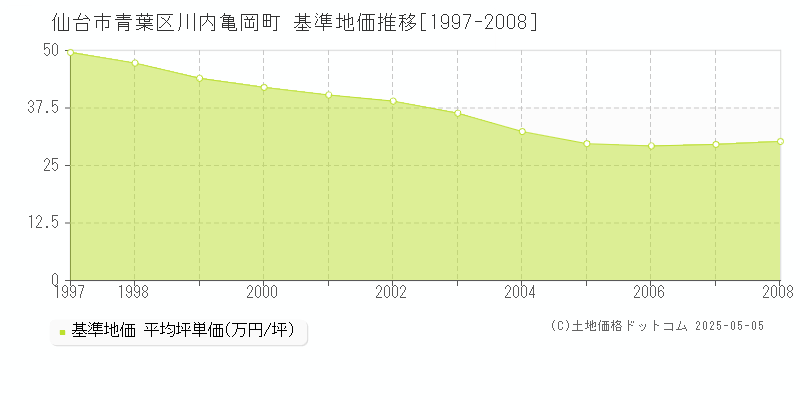 川内亀岡町(仙台市青葉区)の基準地価推移グラフ(坪単価)[1997-2008年]