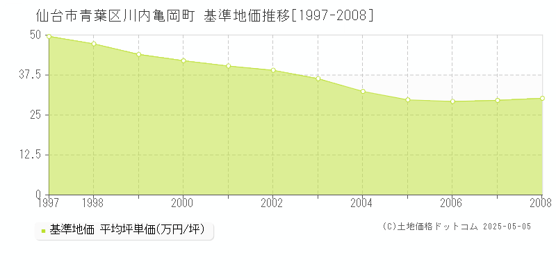 仙台市青葉区川内亀岡町の基準地価推移グラフ 