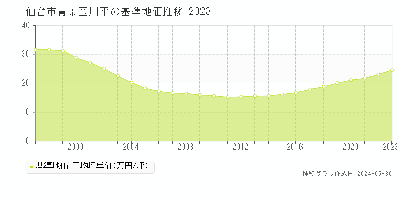 仙台市青葉区川平の基準地価推移グラフ 