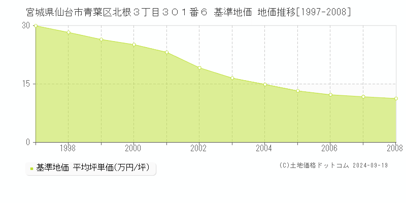 宮城県仙台市青葉区北根３丁目３０１番６ 基準地価 地価推移[1997-2008]