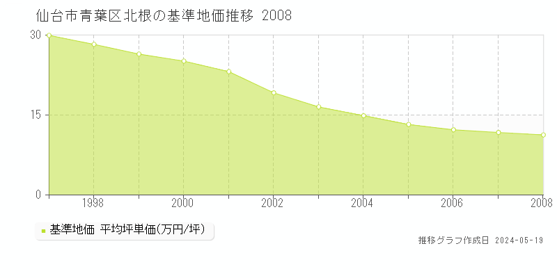 仙台市青葉区北根の基準地価推移グラフ 