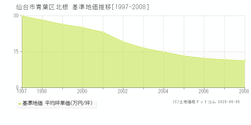 北根(仙台市青葉区)の基準地価推移グラフ(坪単価)[1997-2008年]