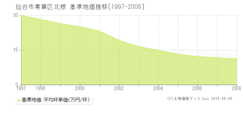 仙台市青葉区北根の基準地価推移グラフ 