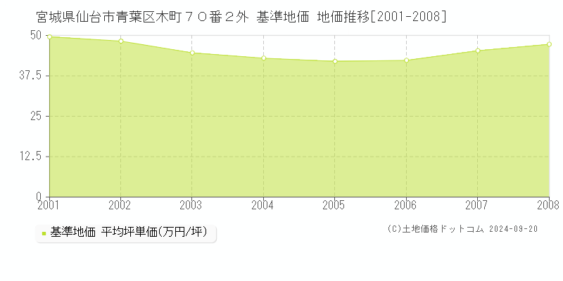 宮城県仙台市青葉区木町７０番２外 基準地価 地価推移[2001-2008]