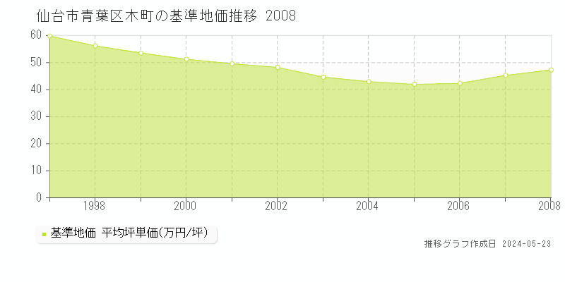 仙台市青葉区木町の基準地価推移グラフ 