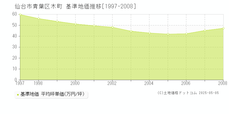 木町(仙台市青葉区)の基準地価推移グラフ(坪単価)[1997-2008年]