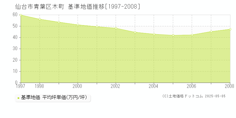 仙台市青葉区木町の基準地価推移グラフ 