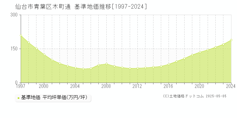木町通(仙台市青葉区)の基準地価推移グラフ(坪単価)[1997-2024年]