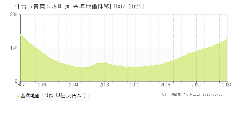 仙台市青葉区木町通の基準地価推移グラフ 