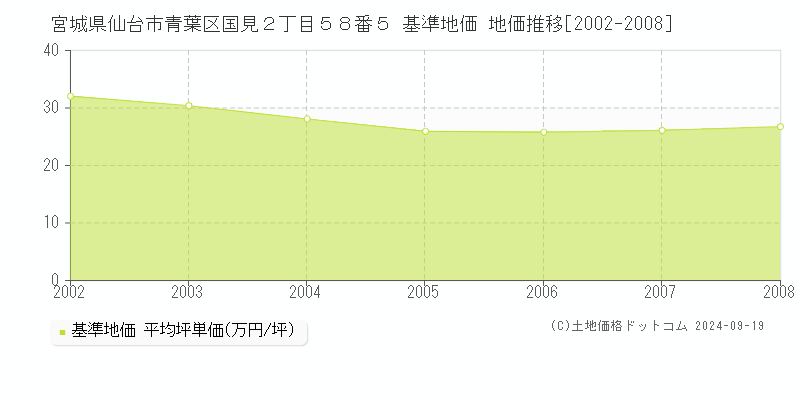 宮城県仙台市青葉区国見２丁目５８番５ 基準地価 地価推移[2002-2008]