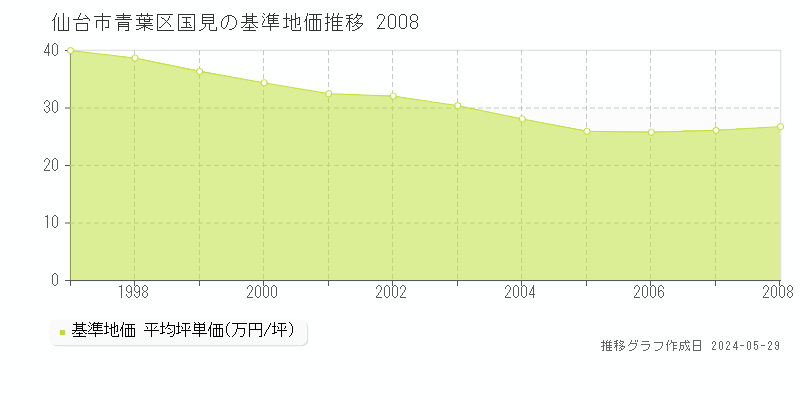 仙台市青葉区国見の基準地価推移グラフ 
