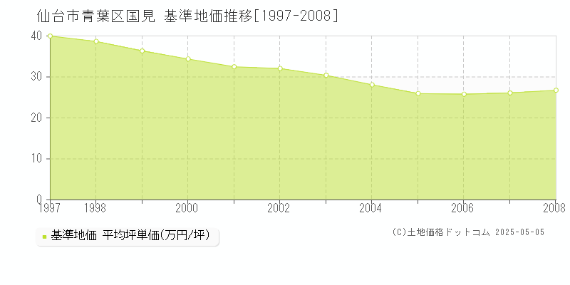 国見(仙台市青葉区)の基準地価推移グラフ(坪単価)[1997-2008年]