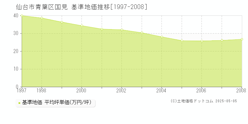 仙台市青葉区国見の基準地価推移グラフ 