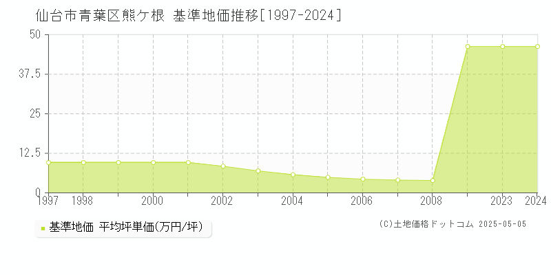 熊ケ根(仙台市青葉区)の基準地価推移グラフ(坪単価)[1997-2024年]
