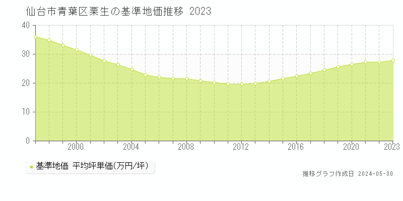 仙台市青葉区栗生の基準地価推移グラフ 