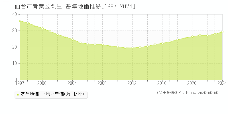 栗生(仙台市青葉区)の基準地価推移グラフ(坪単価)[1997-2024年]