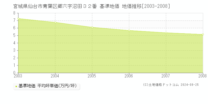 宮城県仙台市青葉区郷六字沼田３２番 基準地価 地価推移[2003-2008]
